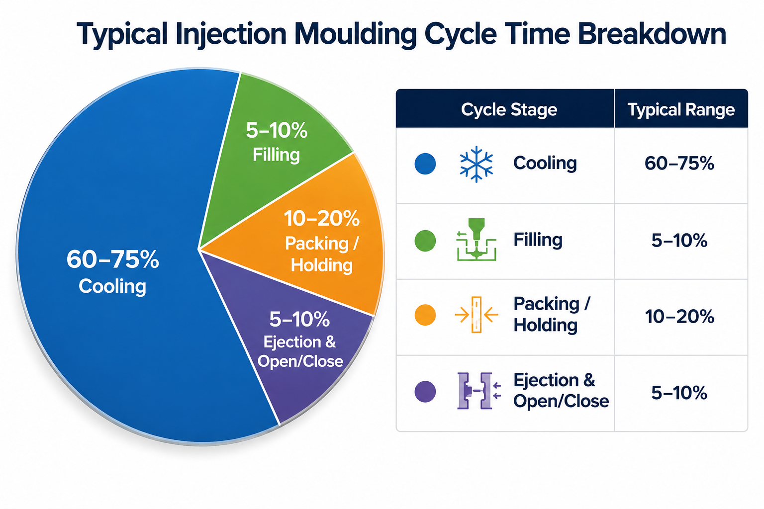 A pie chart showing typical injection moulding cycle time breakdown